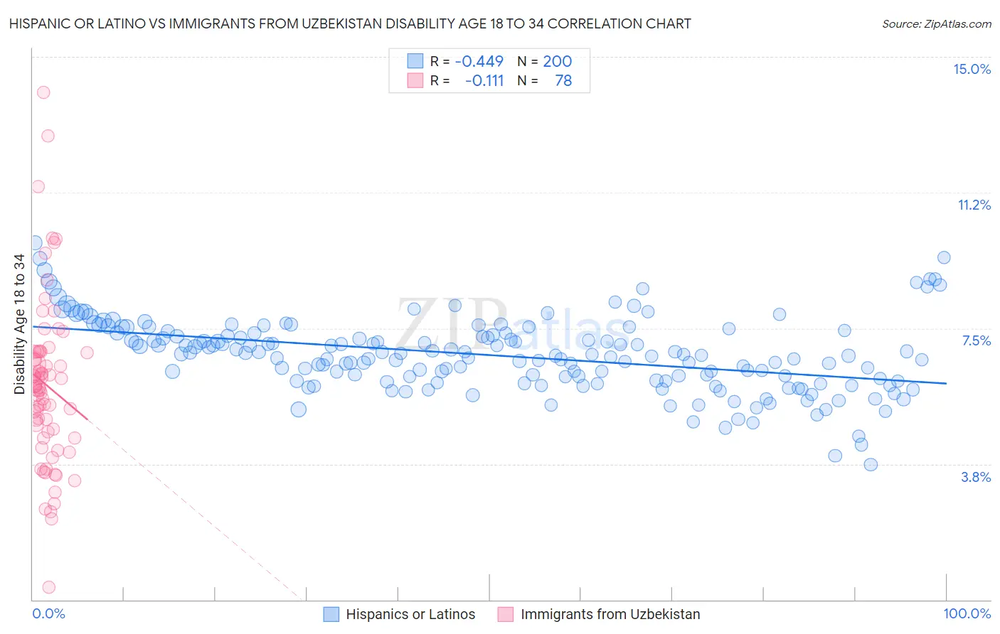 Hispanic or Latino vs Immigrants from Uzbekistan Disability Age 18 to 34
