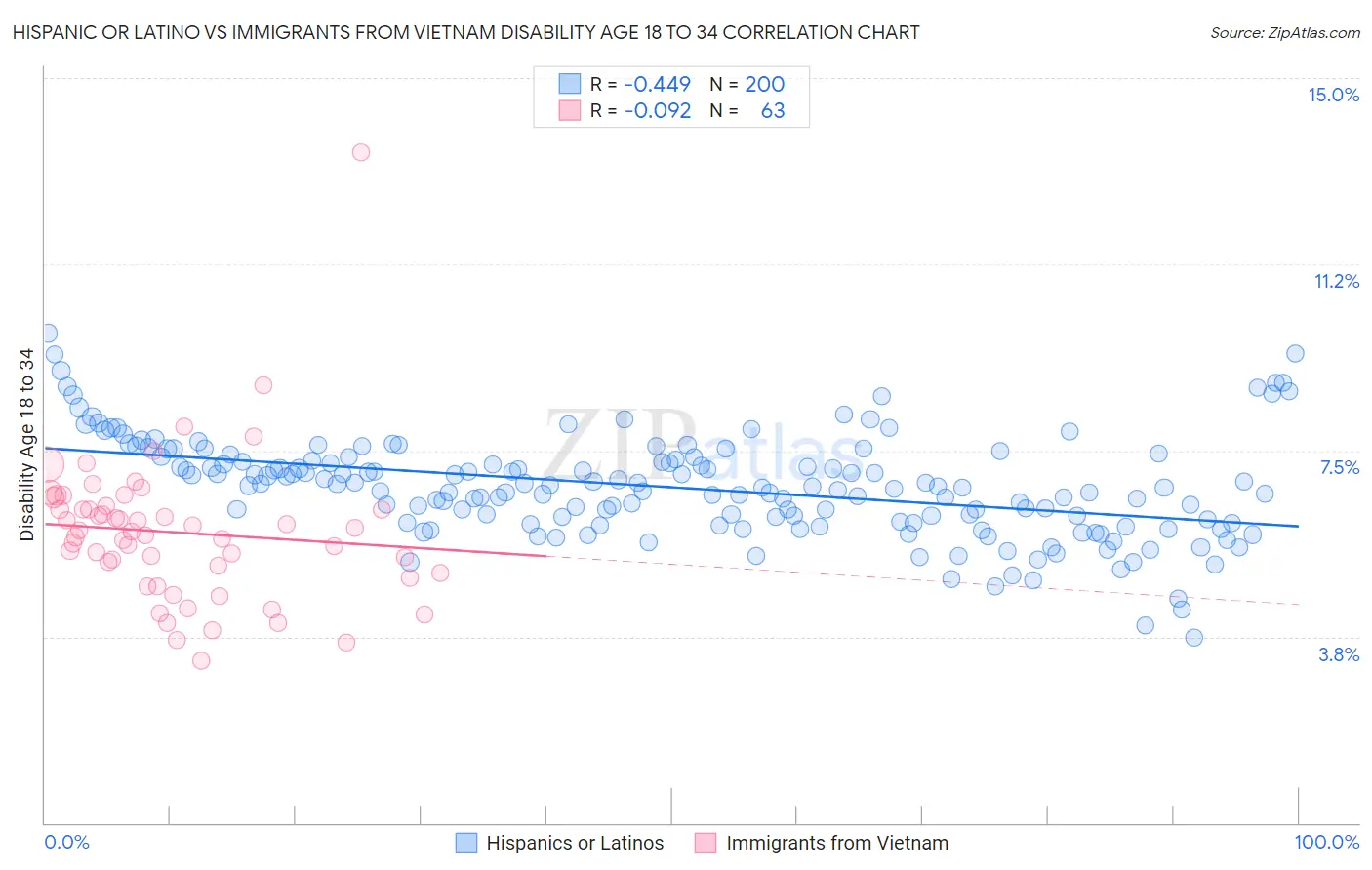 Hispanic or Latino vs Immigrants from Vietnam Disability Age 18 to 34