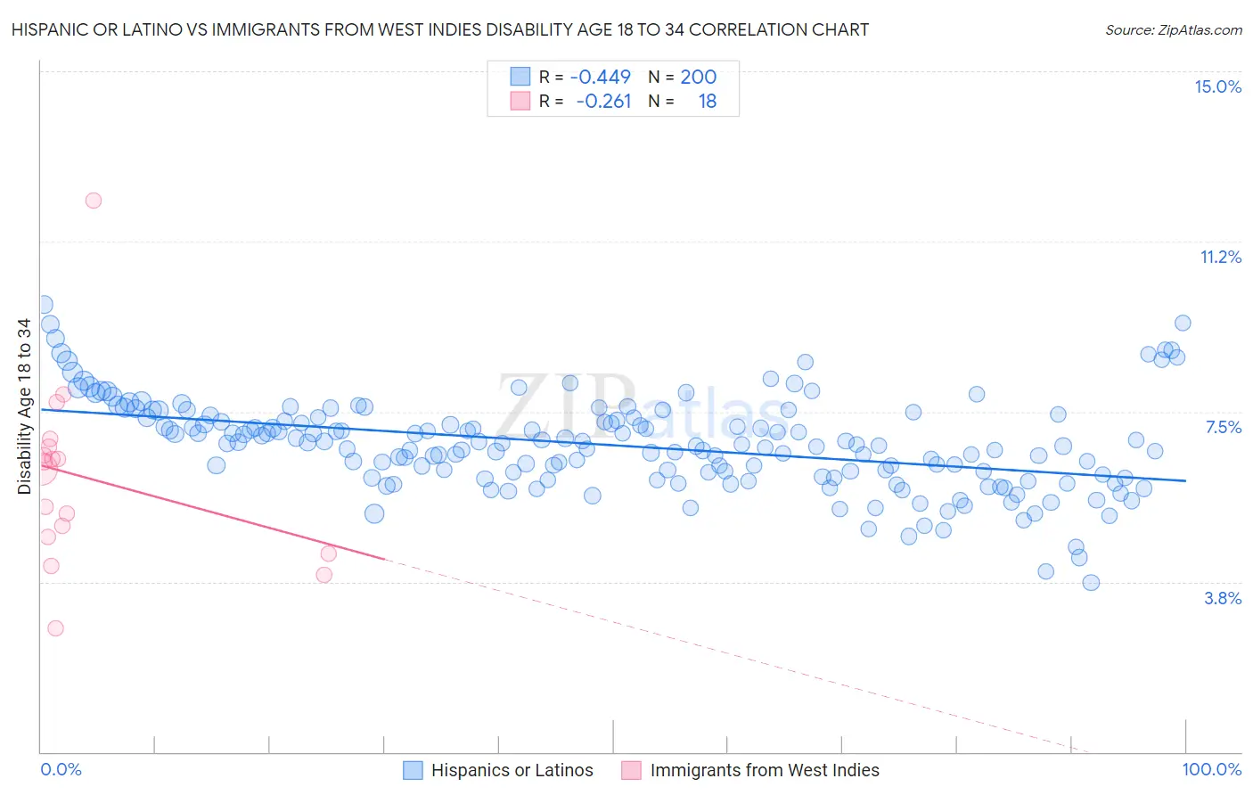 Hispanic or Latino vs Immigrants from West Indies Disability Age 18 to 34