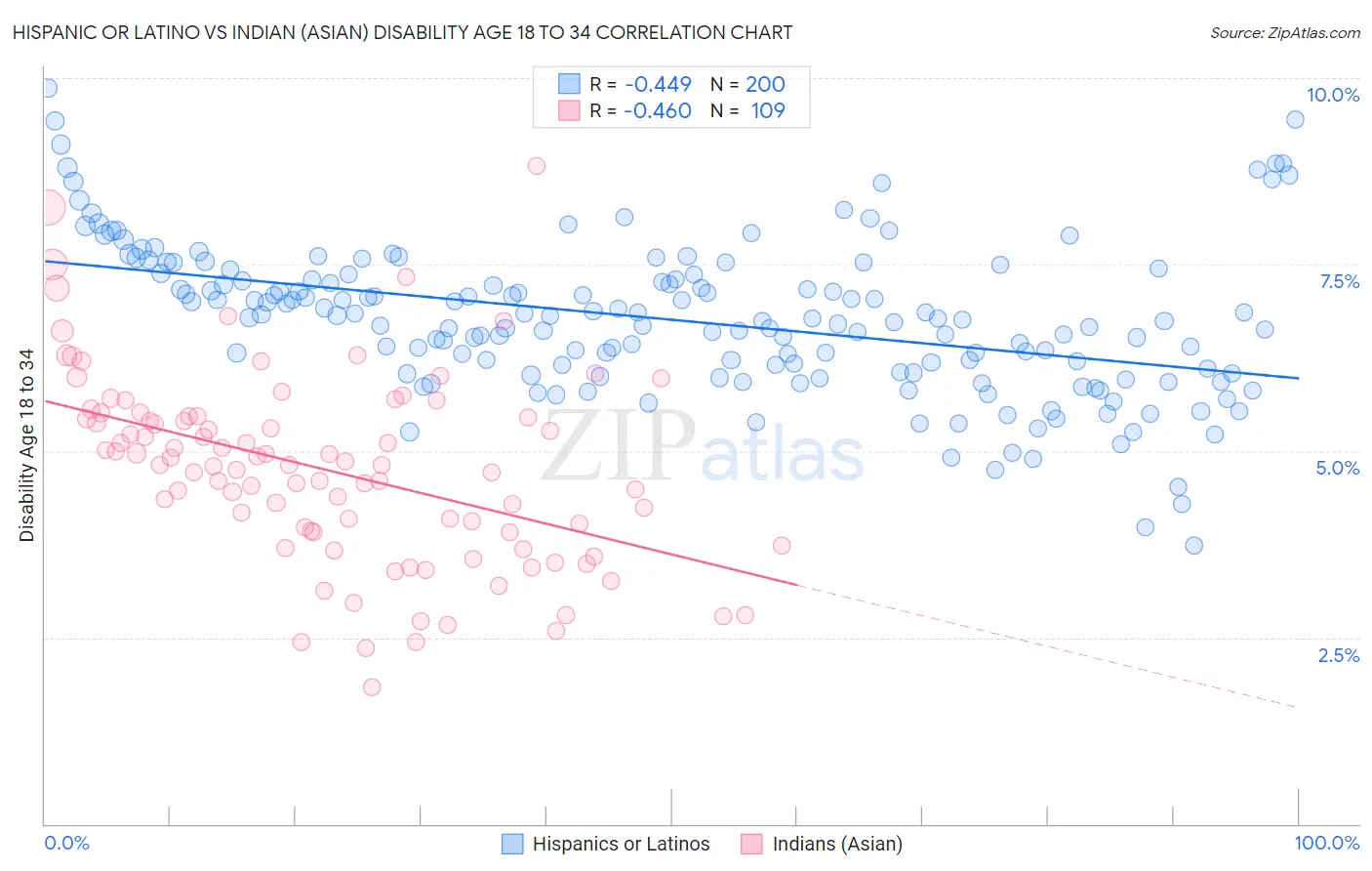 Hispanic or Latino vs Indian (Asian) Disability Age 18 to 34