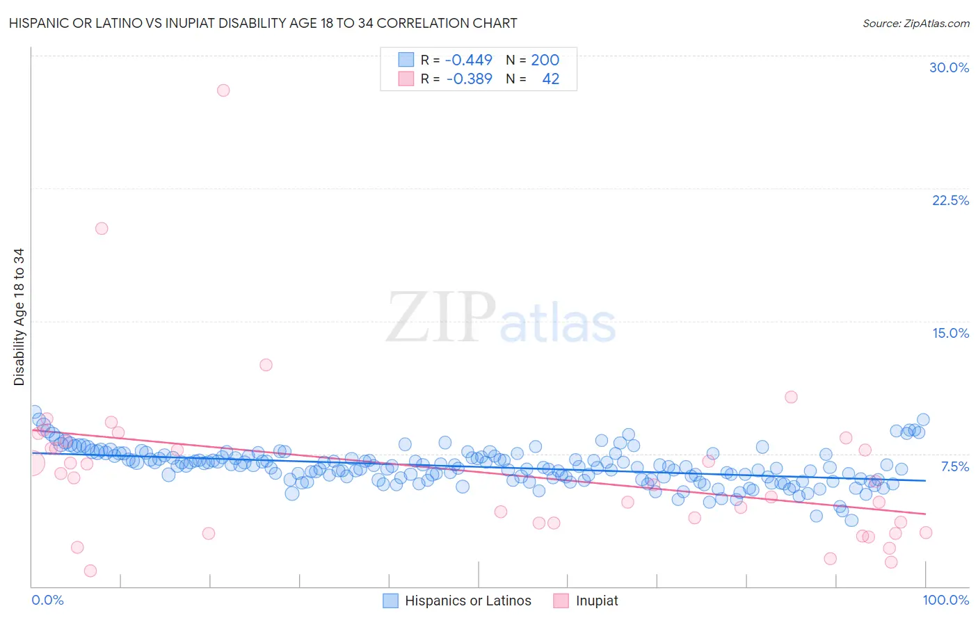 Hispanic or Latino vs Inupiat Disability Age 18 to 34