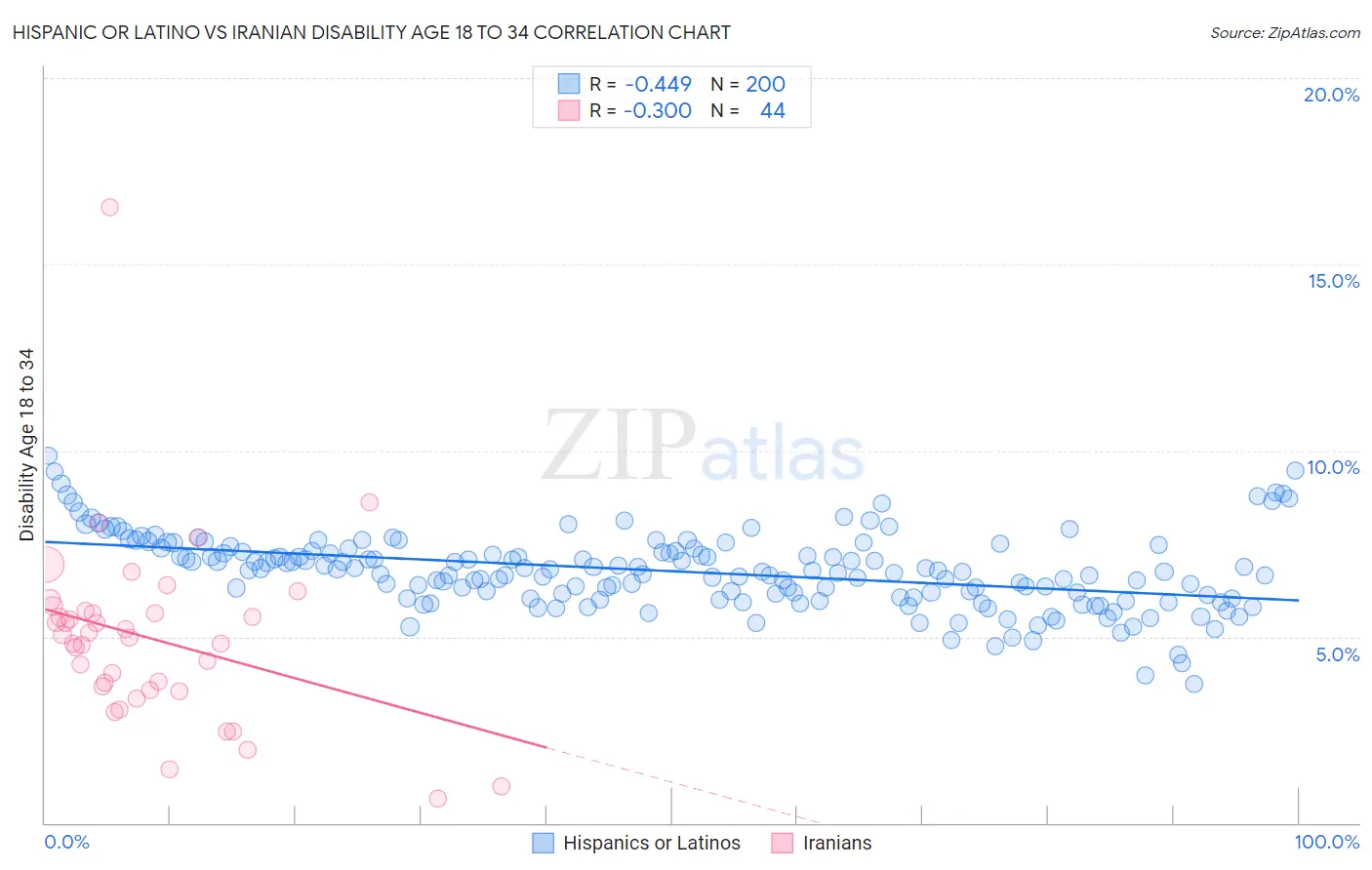Hispanic or Latino vs Iranian Disability Age 18 to 34