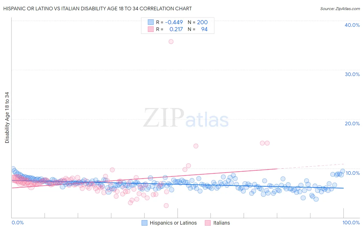 Hispanic or Latino vs Italian Disability Age 18 to 34