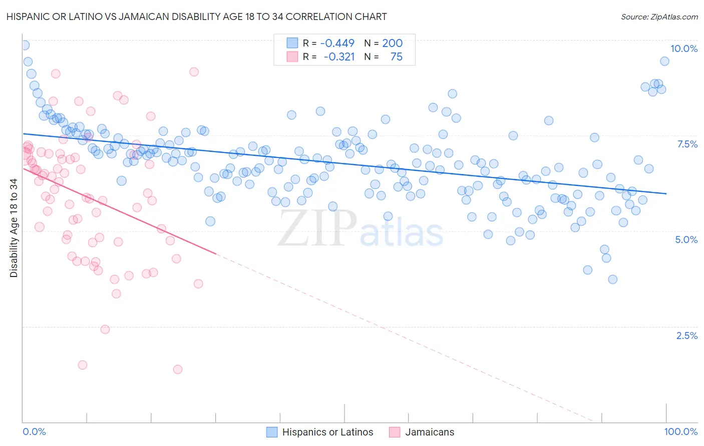 Hispanic or Latino vs Jamaican Disability Age 18 to 34