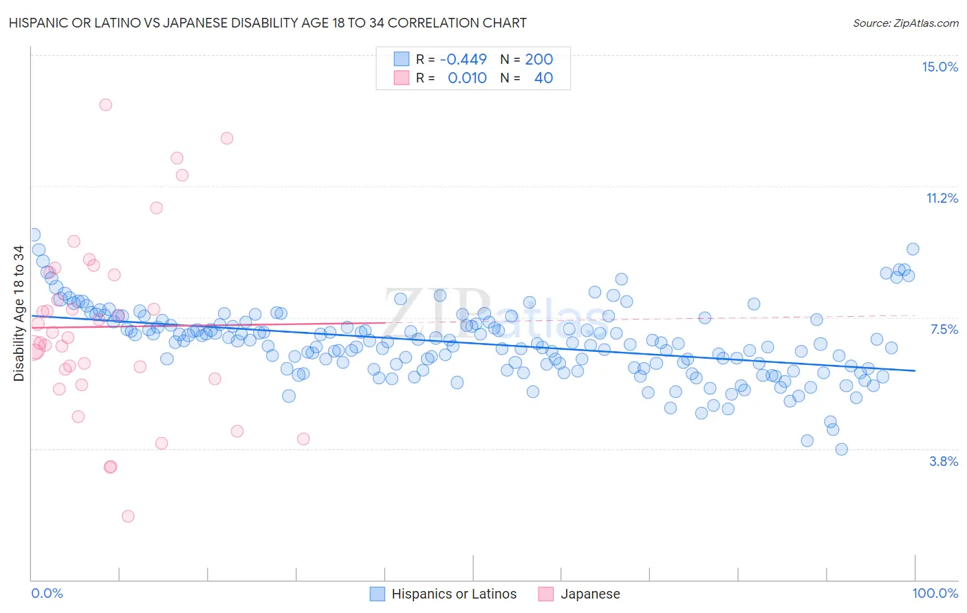 Hispanic or Latino vs Japanese Disability Age 18 to 34