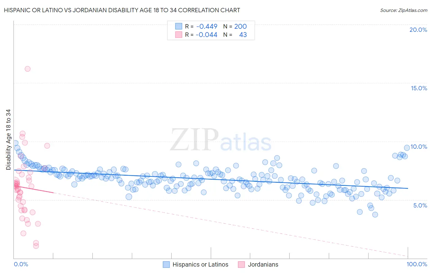 Hispanic or Latino vs Jordanian Disability Age 18 to 34