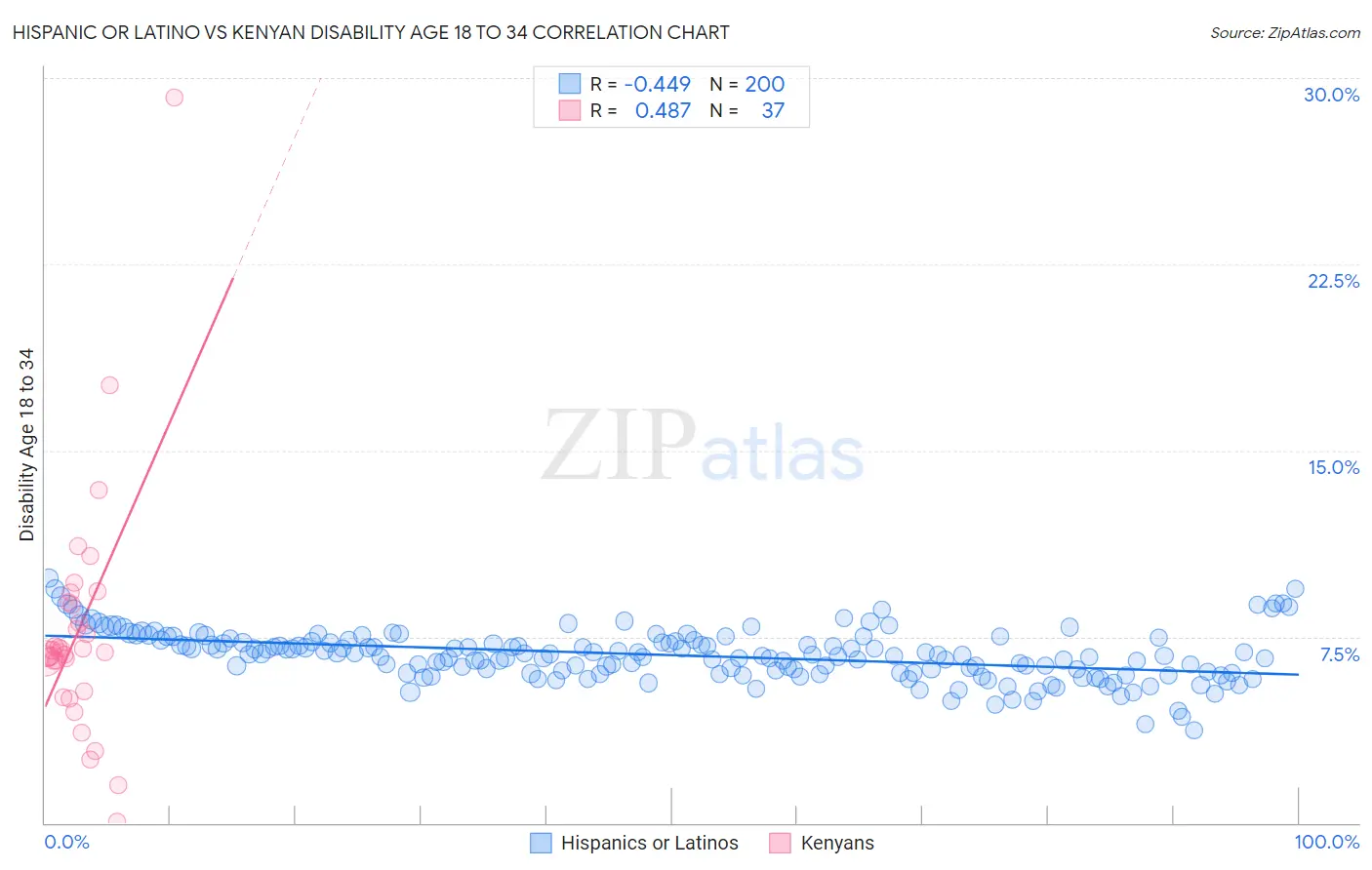 Hispanic or Latino vs Kenyan Disability Age 18 to 34