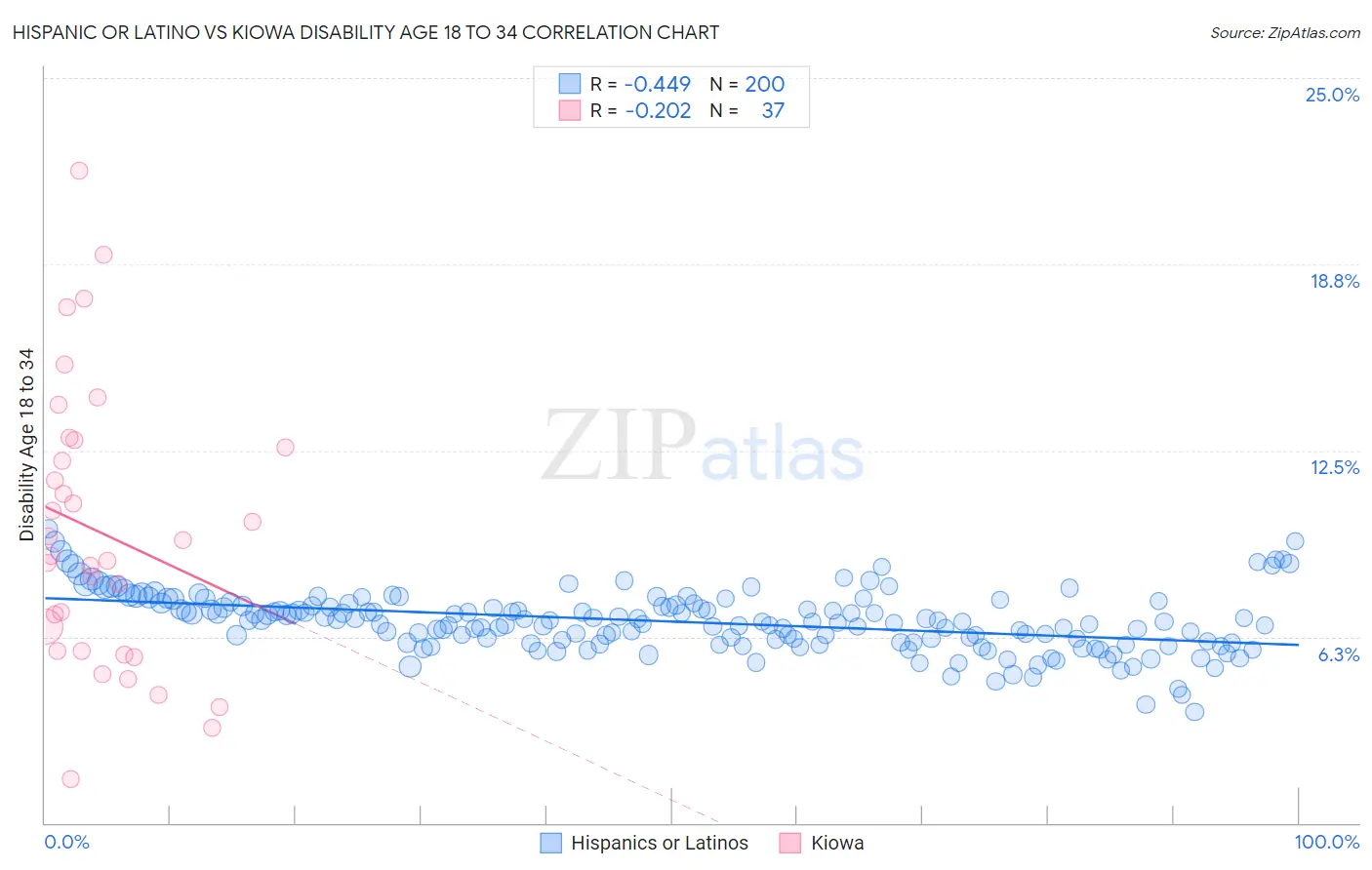 Hispanic or Latino vs Kiowa Disability Age 18 to 34