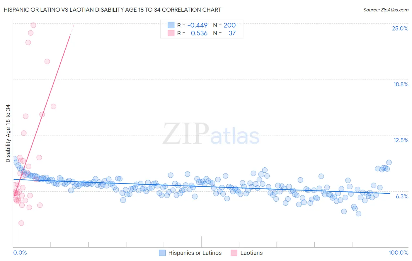 Hispanic or Latino vs Laotian Disability Age 18 to 34