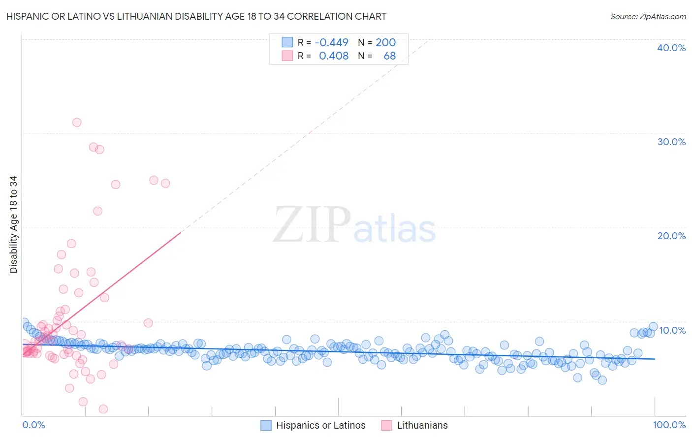 Hispanic or Latino vs Lithuanian Disability Age 18 to 34