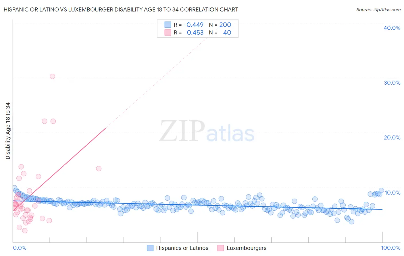 Hispanic or Latino vs Luxembourger Disability Age 18 to 34