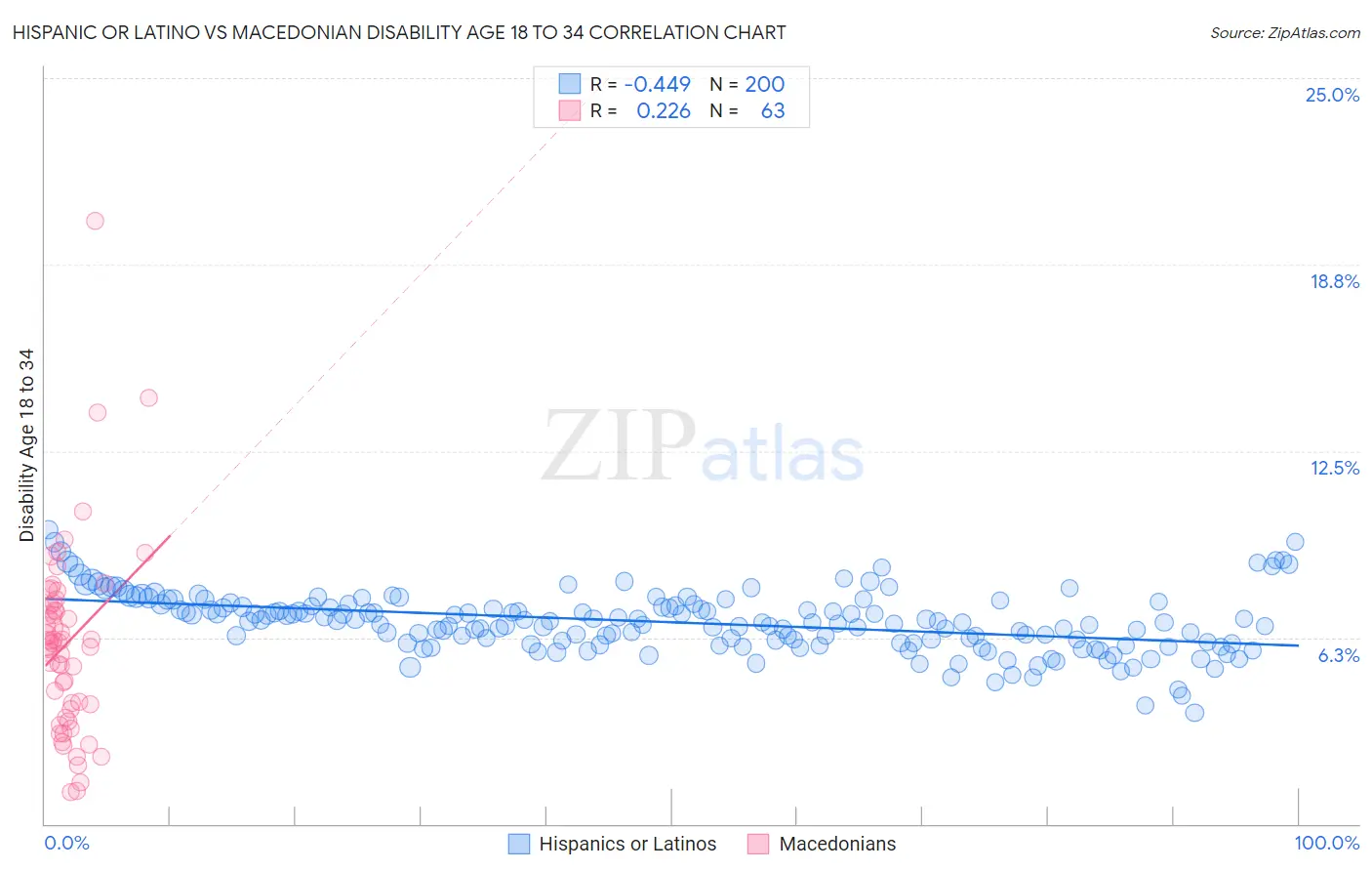 Hispanic or Latino vs Macedonian Disability Age 18 to 34