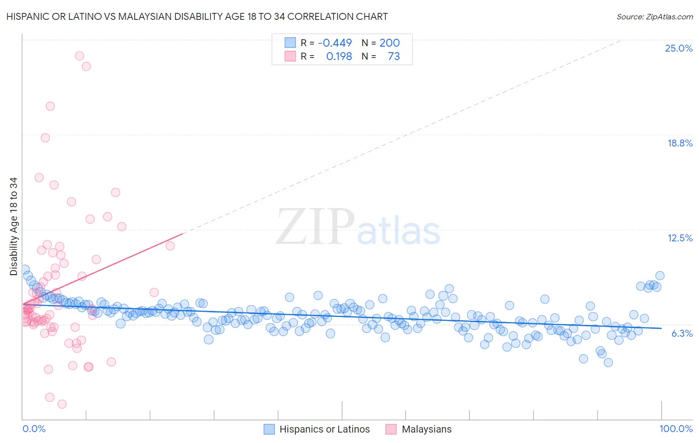 Hispanic or Latino vs Malaysian Disability Age 18 to 34
