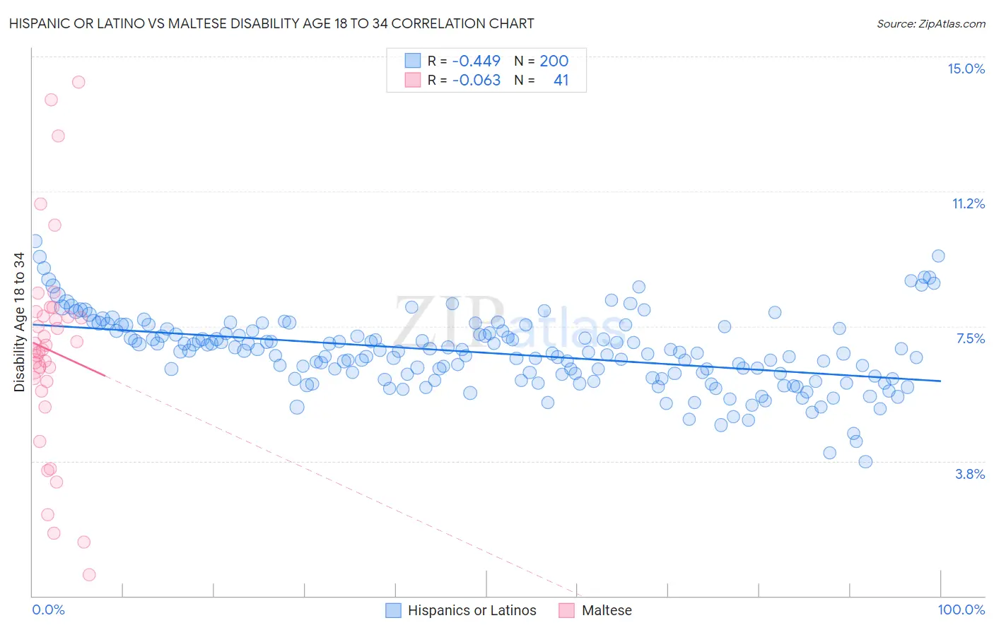 Hispanic or Latino vs Maltese Disability Age 18 to 34