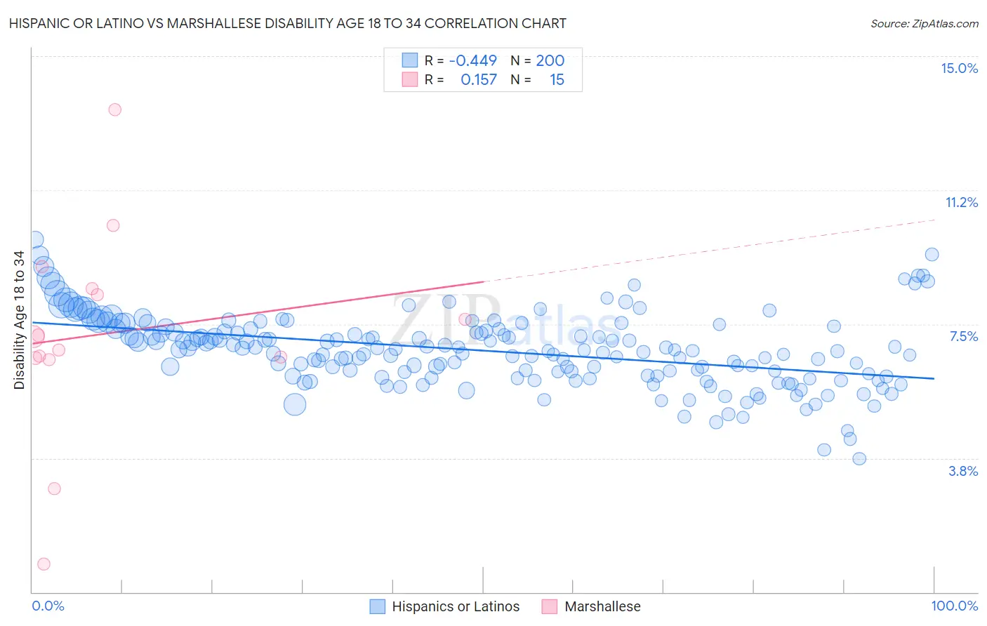 Hispanic or Latino vs Marshallese Disability Age 18 to 34