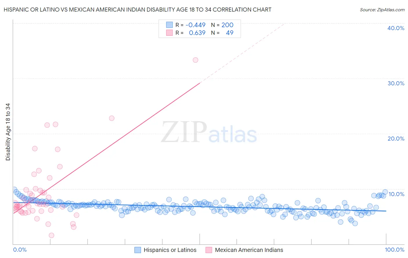 Hispanic or Latino vs Mexican American Indian Disability Age 18 to 34