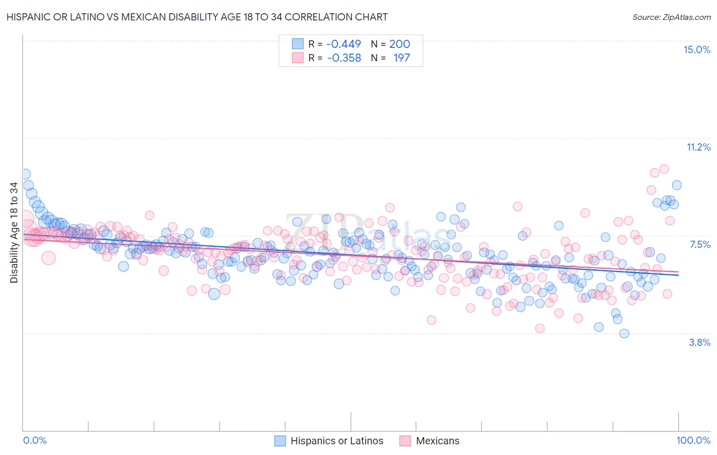 Hispanic or Latino vs Mexican Disability Age 18 to 34