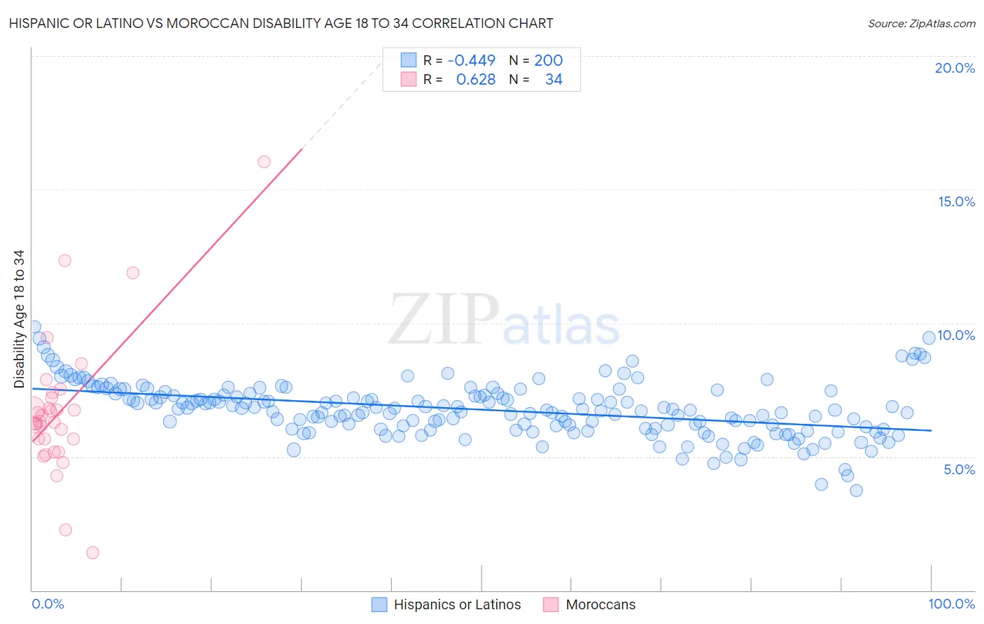 Hispanic or Latino vs Moroccan Disability Age 18 to 34