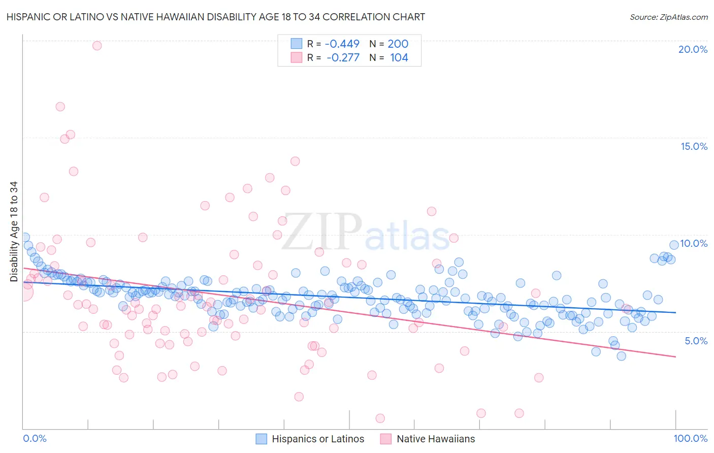 Hispanic or Latino vs Native Hawaiian Disability Age 18 to 34
