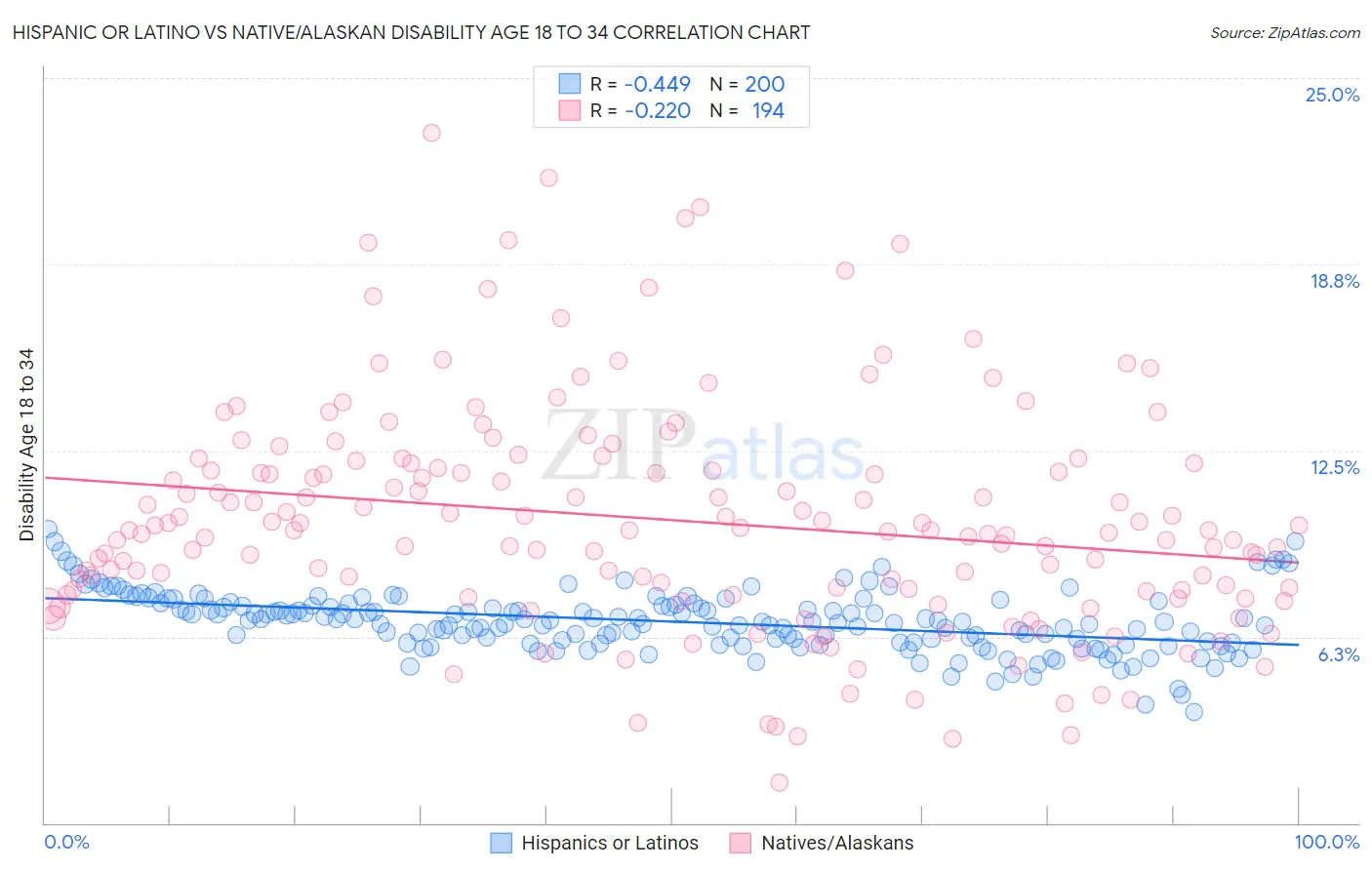 Hispanic or Latino vs Native/Alaskan Disability Age 18 to 34