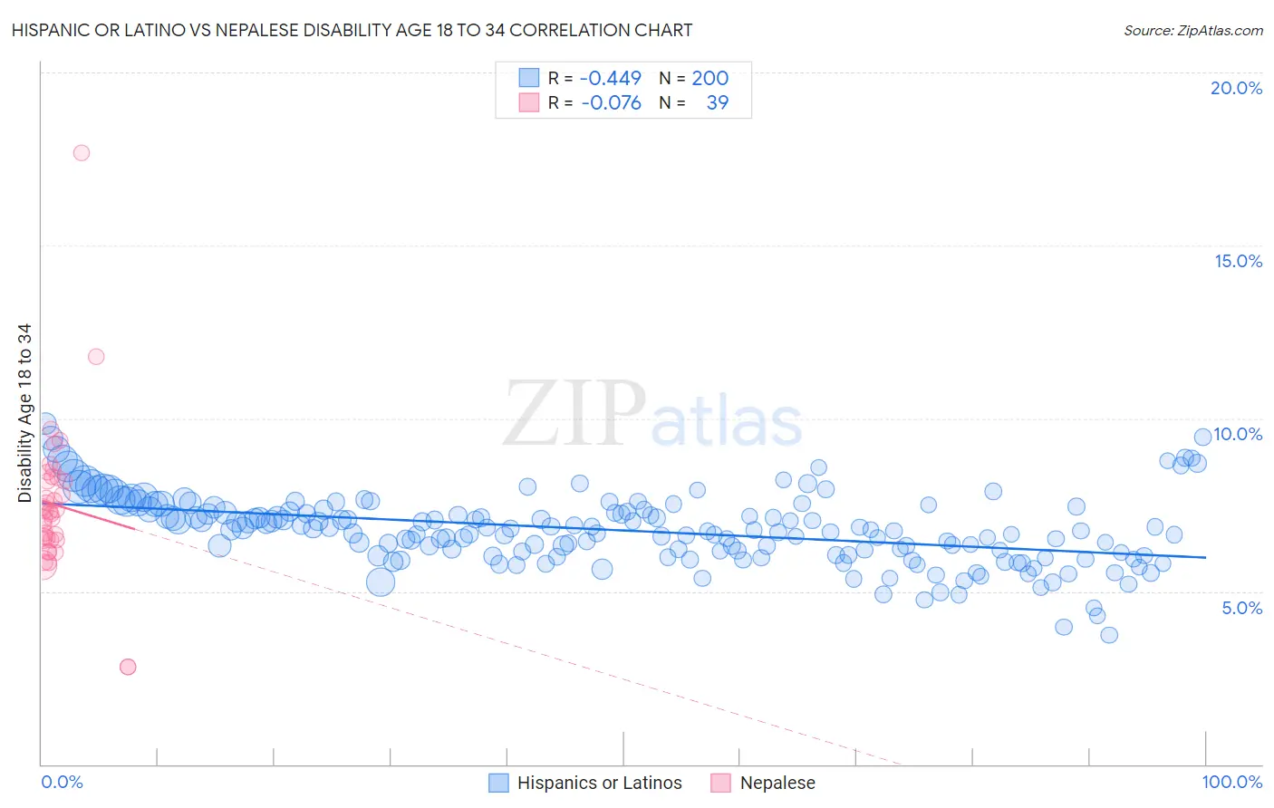 Hispanic or Latino vs Nepalese Disability Age 18 to 34