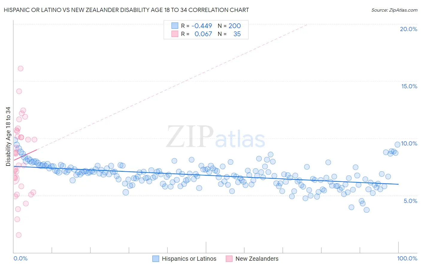 Hispanic or Latino vs New Zealander Disability Age 18 to 34