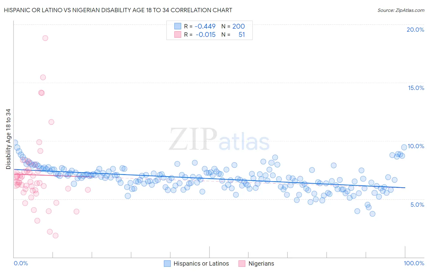 Hispanic or Latino vs Nigerian Disability Age 18 to 34
