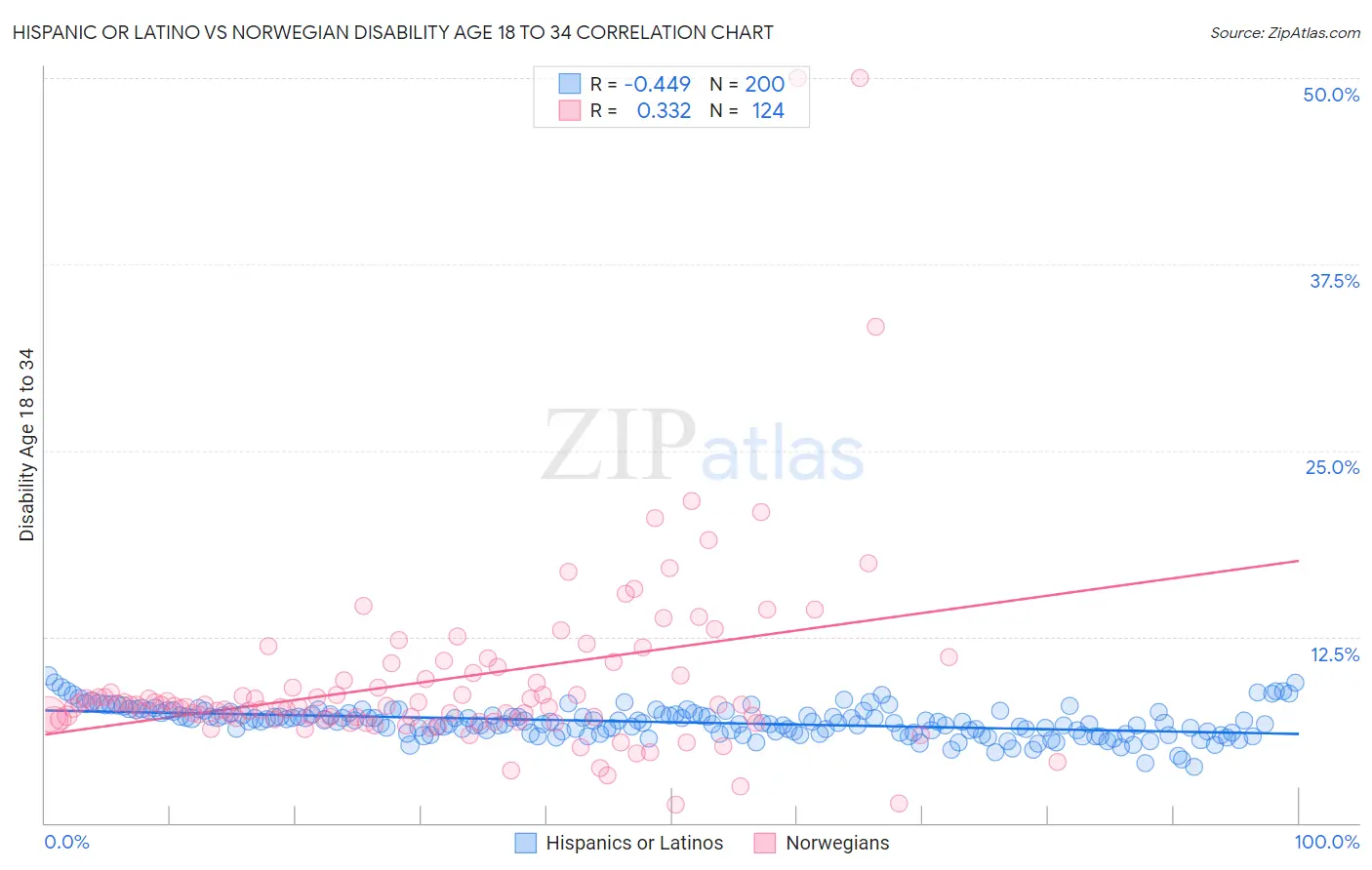 Hispanic or Latino vs Norwegian Disability Age 18 to 34