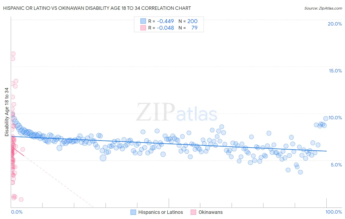 Hispanic or Latino vs Okinawan Disability Age 18 to 34