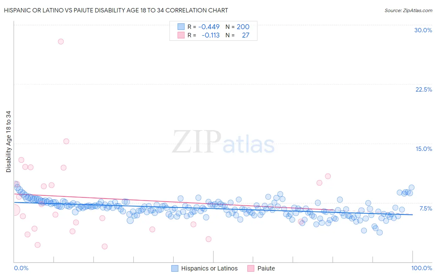 Hispanic or Latino vs Paiute Disability Age 18 to 34