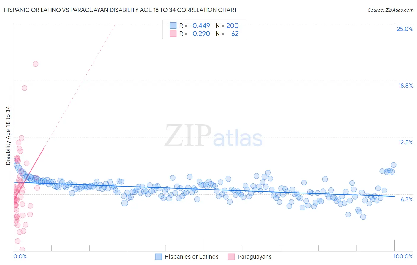 Hispanic or Latino vs Paraguayan Disability Age 18 to 34