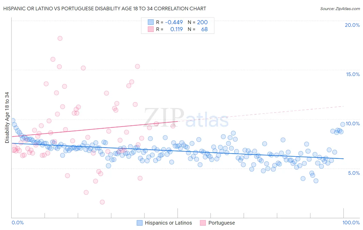 Hispanic or Latino vs Portuguese Disability Age 18 to 34