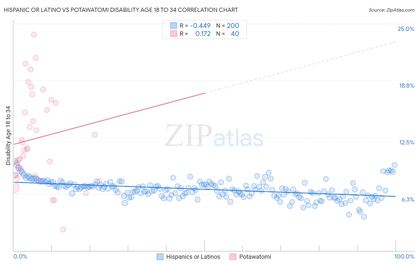 Hispanic or Latino vs Potawatomi Disability Age 18 to 34