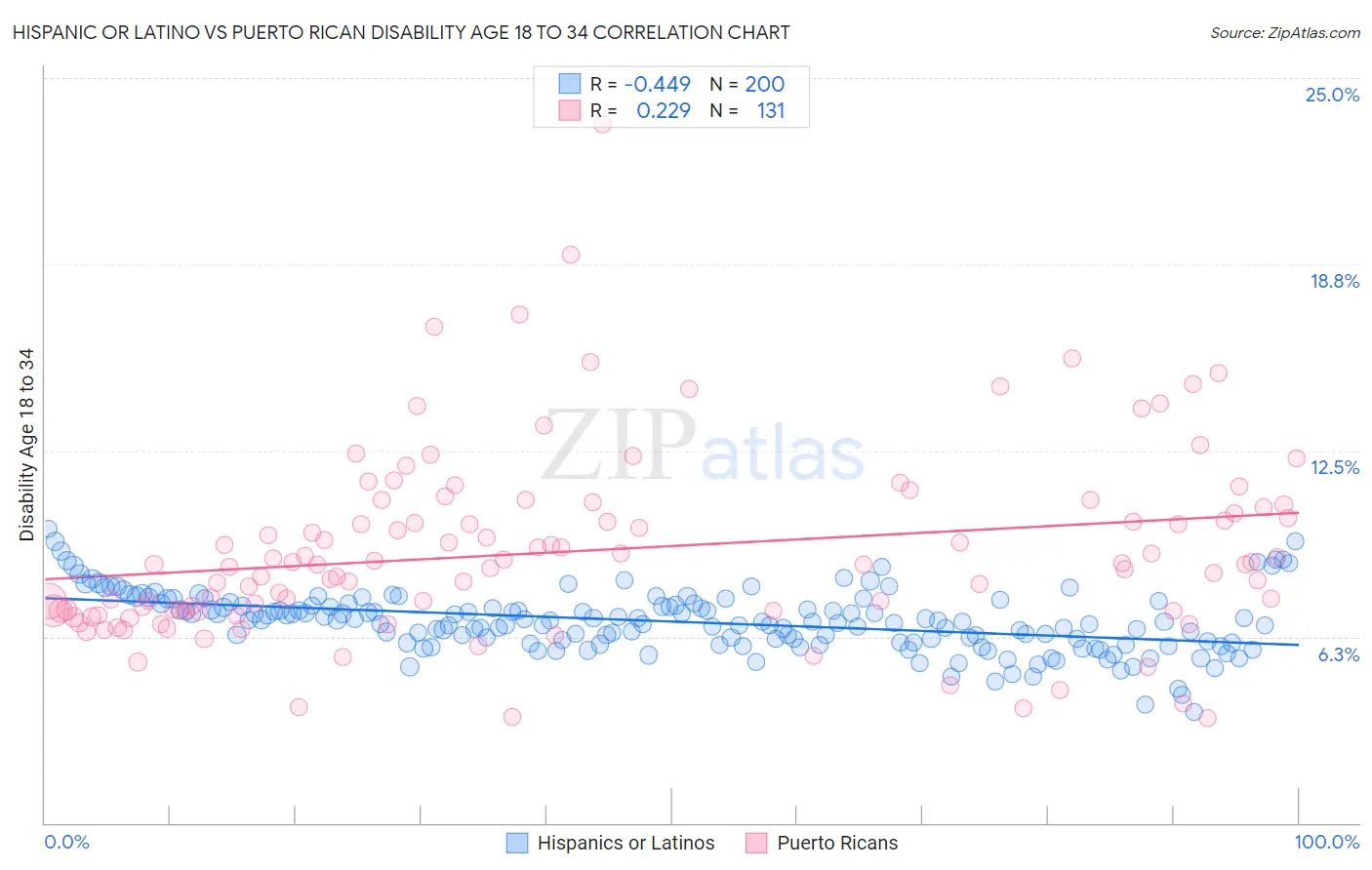Hispanic or Latino vs Puerto Rican Disability Age 18 to 34