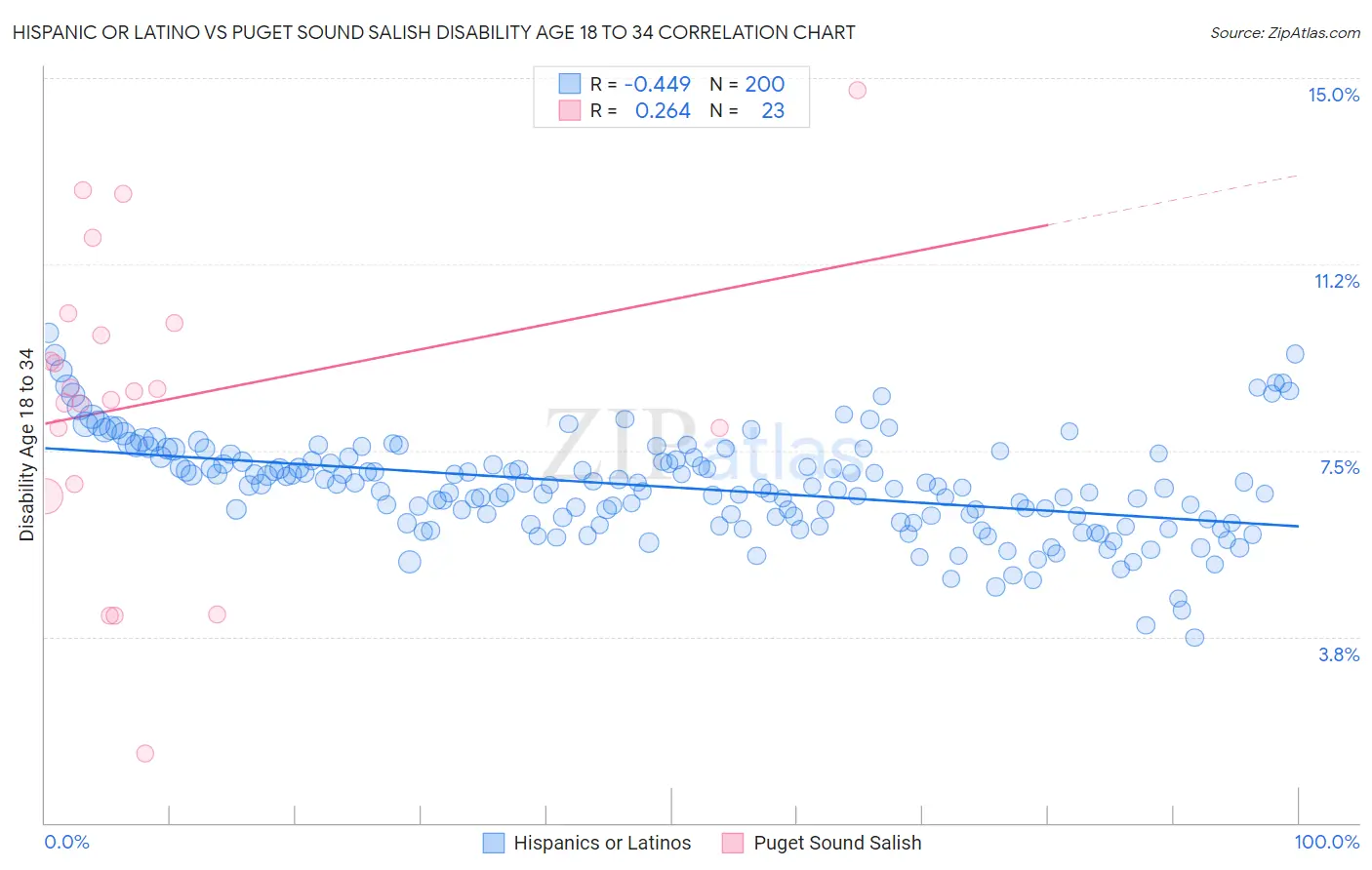 Hispanic or Latino vs Puget Sound Salish Disability Age 18 to 34