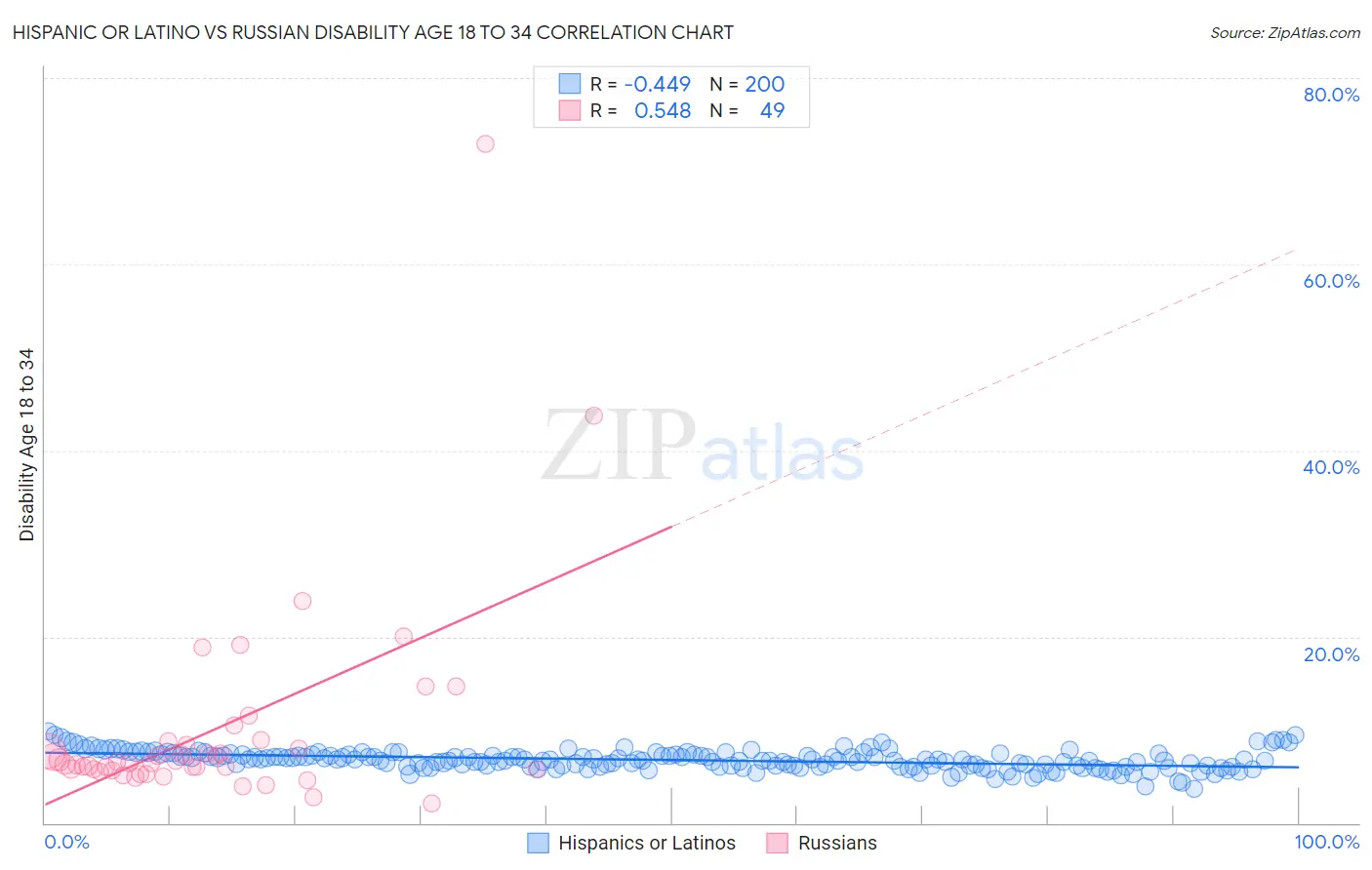 Hispanic or Latino vs Russian Disability Age 18 to 34