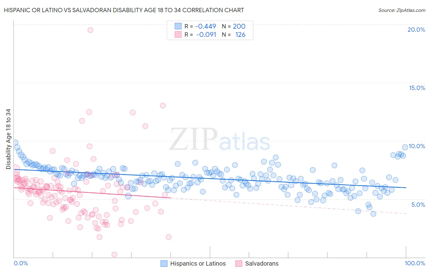 Hispanic or Latino vs Salvadoran Disability Age 18 to 34