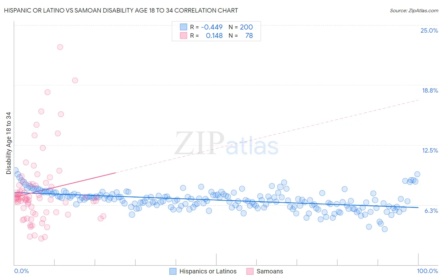 Hispanic or Latino vs Samoan Disability Age 18 to 34