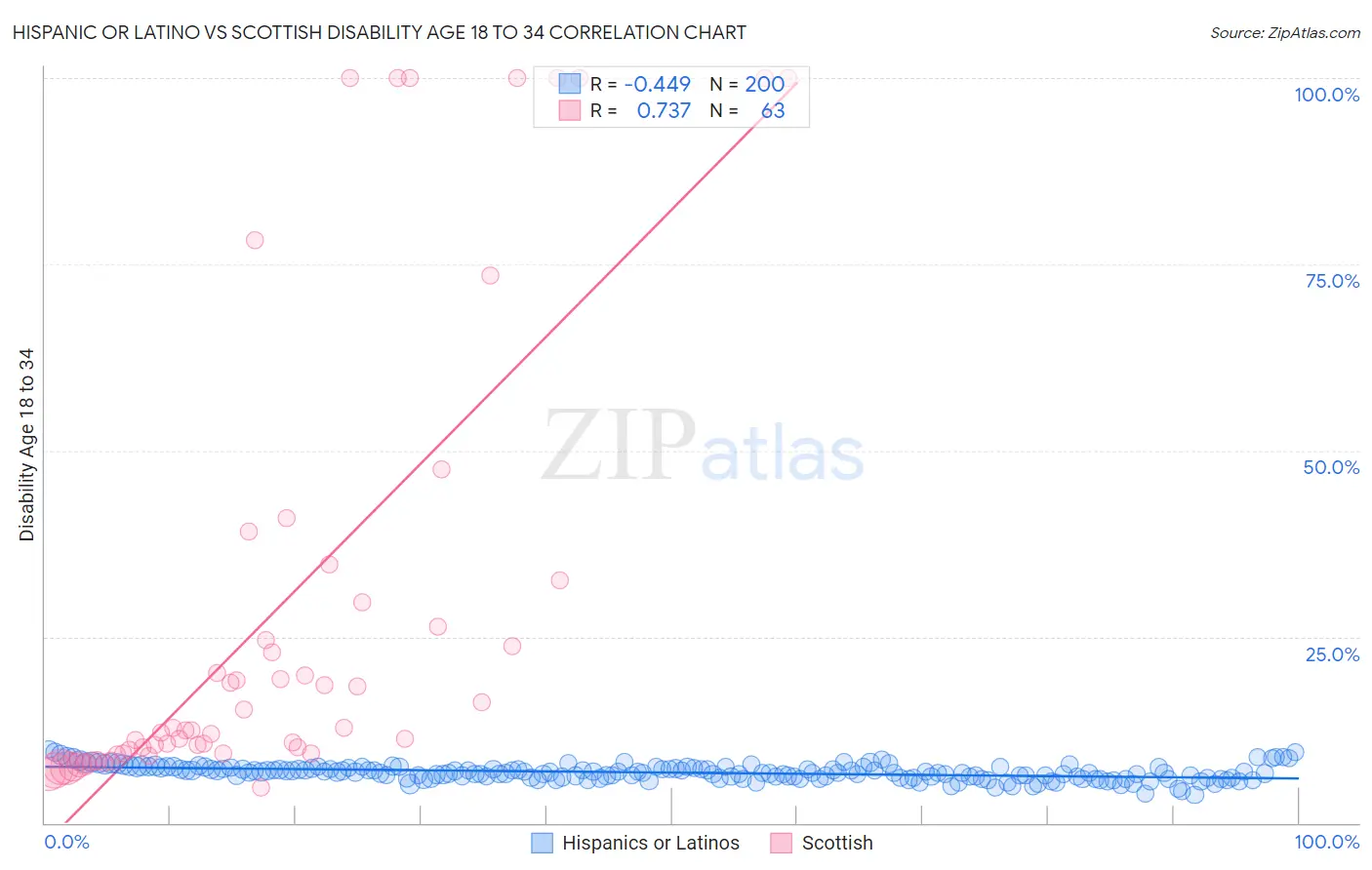 Hispanic or Latino vs Scottish Disability Age 18 to 34