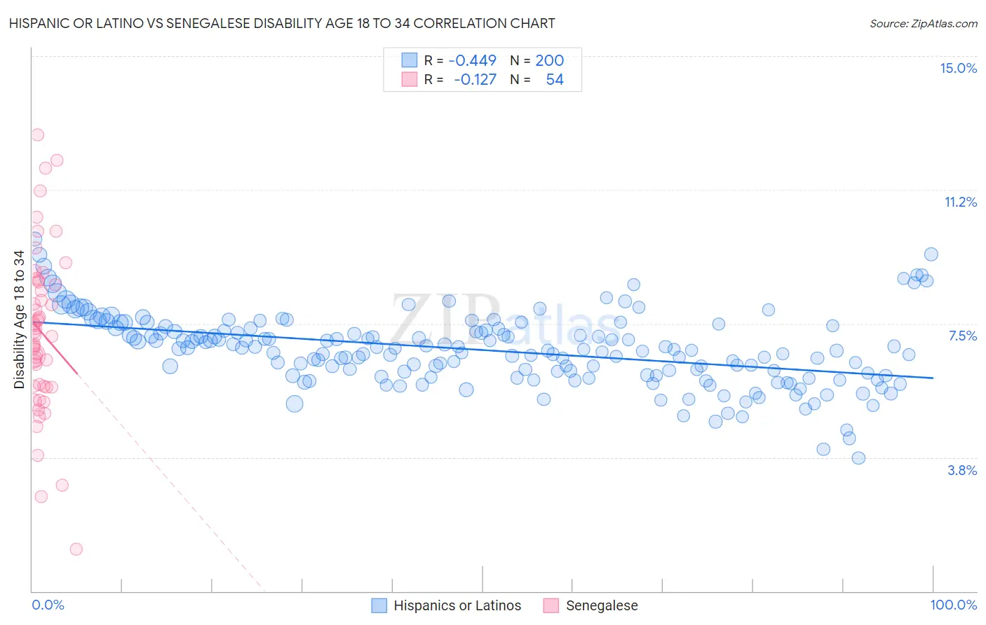 Hispanic or Latino vs Senegalese Disability Age 18 to 34
