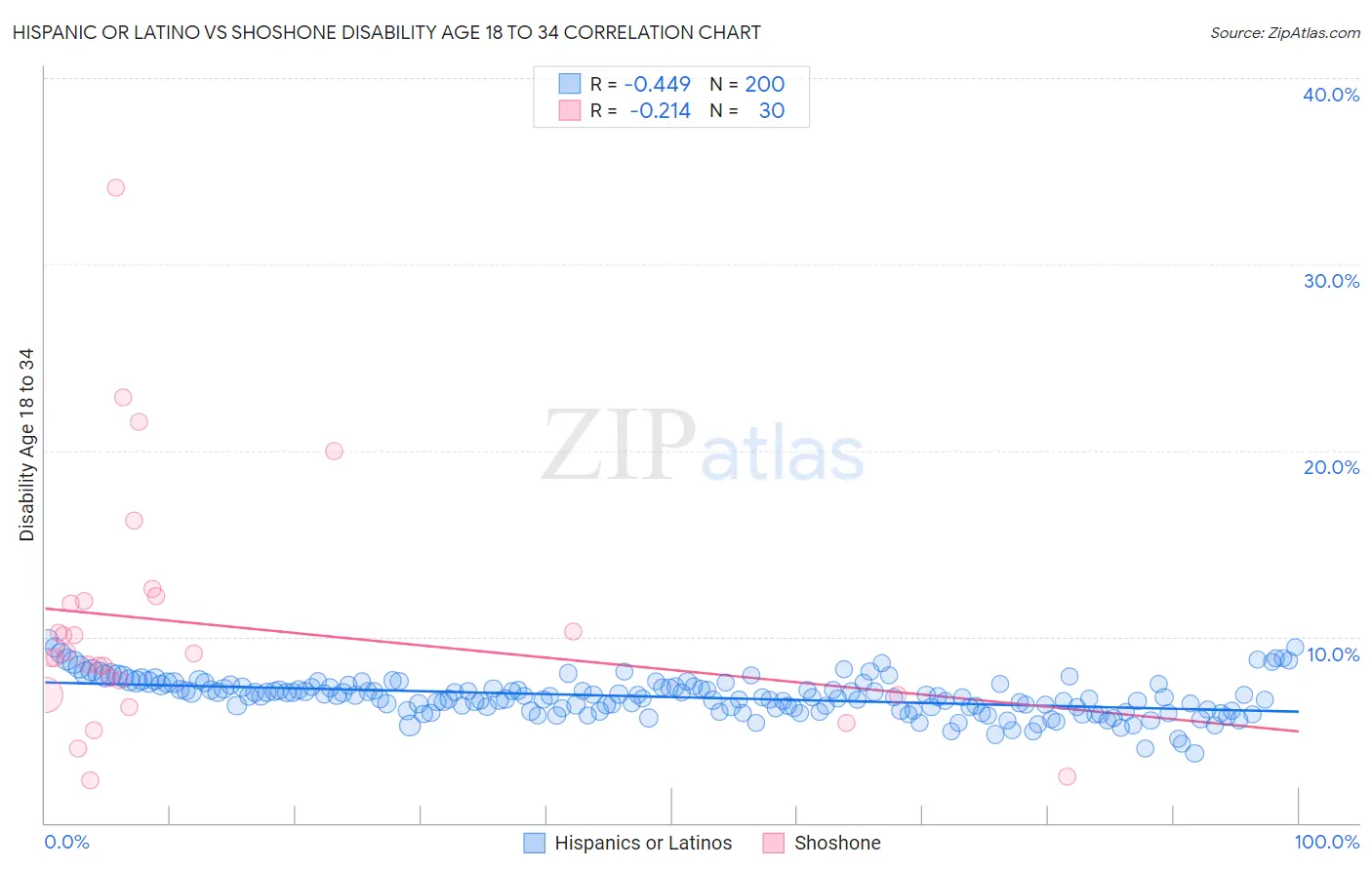 Hispanic or Latino vs Shoshone Disability Age 18 to 34