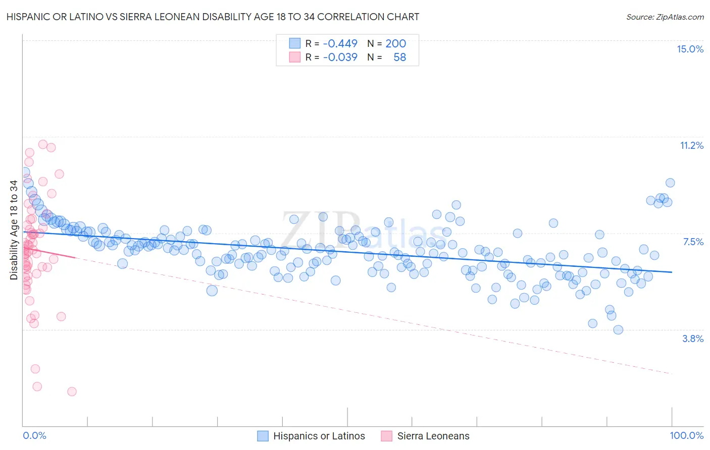 Hispanic or Latino vs Sierra Leonean Disability Age 18 to 34