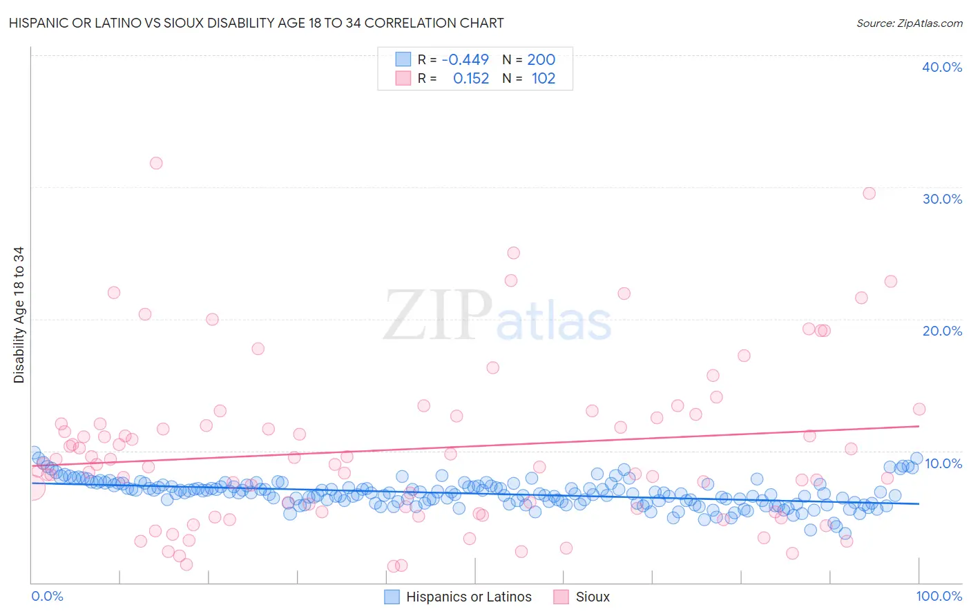 Hispanic or Latino vs Sioux Disability Age 18 to 34