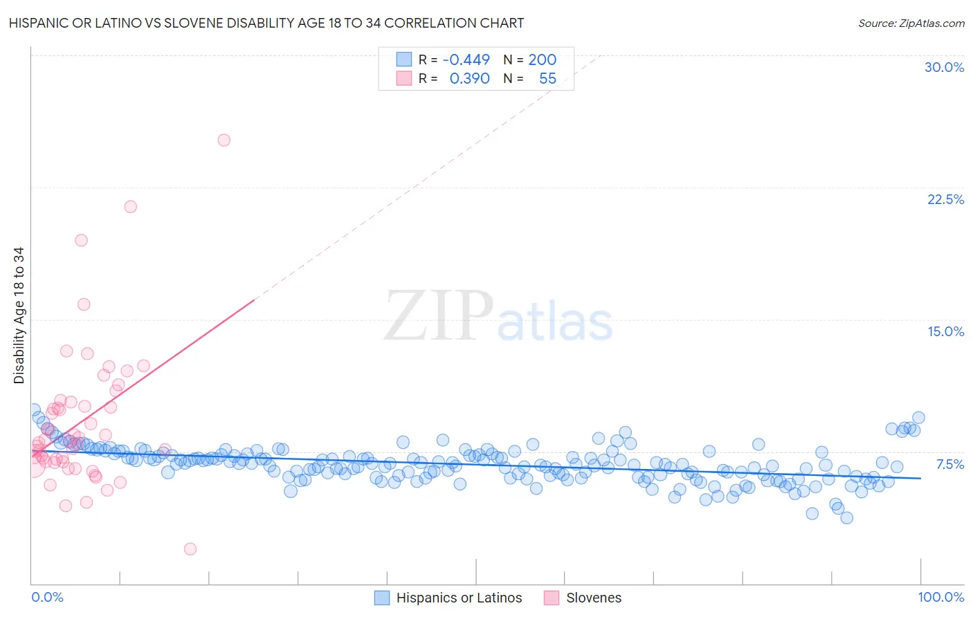 Hispanic or Latino vs Slovene Disability Age 18 to 34