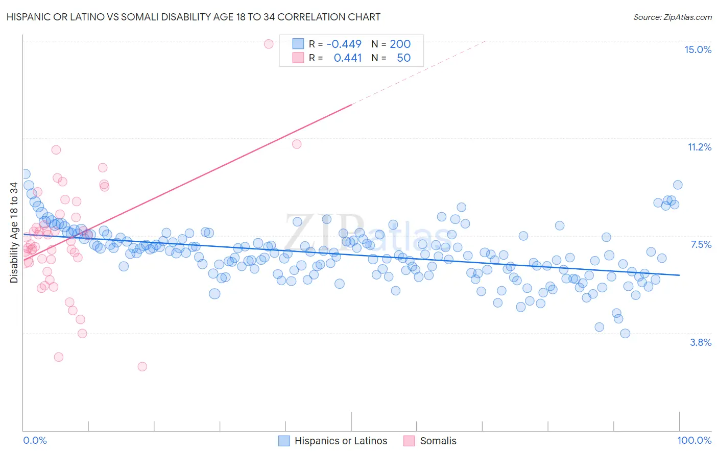 Hispanic or Latino vs Somali Disability Age 18 to 34