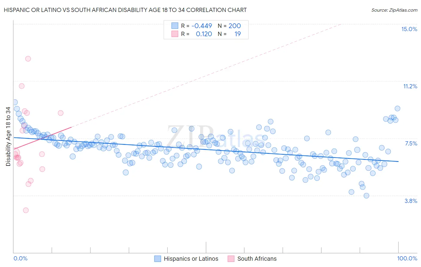 Hispanic or Latino vs South African Disability Age 18 to 34