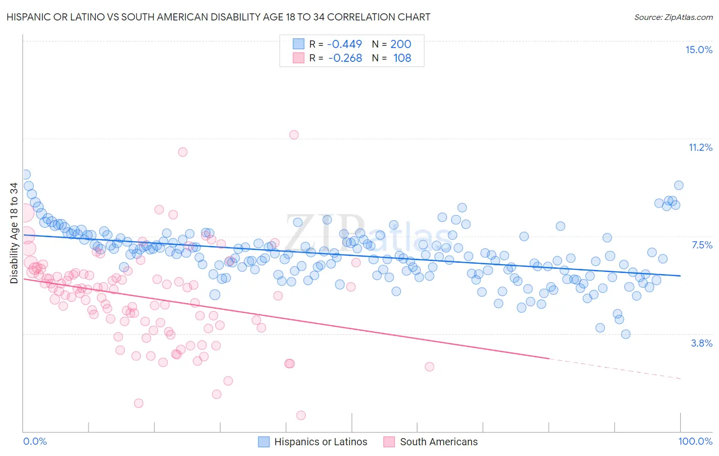 Hispanic or Latino vs South American Disability Age 18 to 34