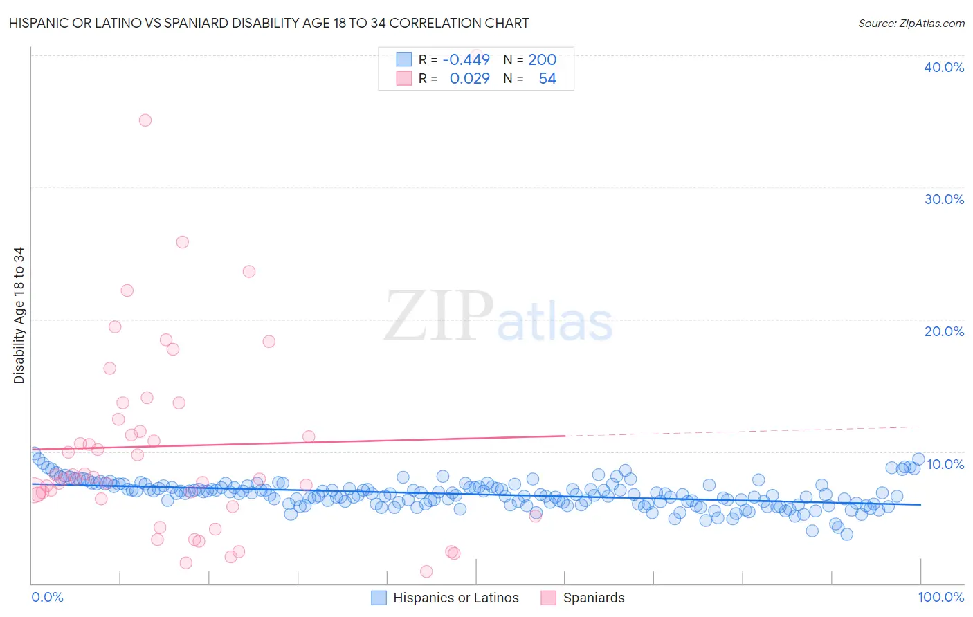 Hispanic or Latino vs Spaniard Disability Age 18 to 34
