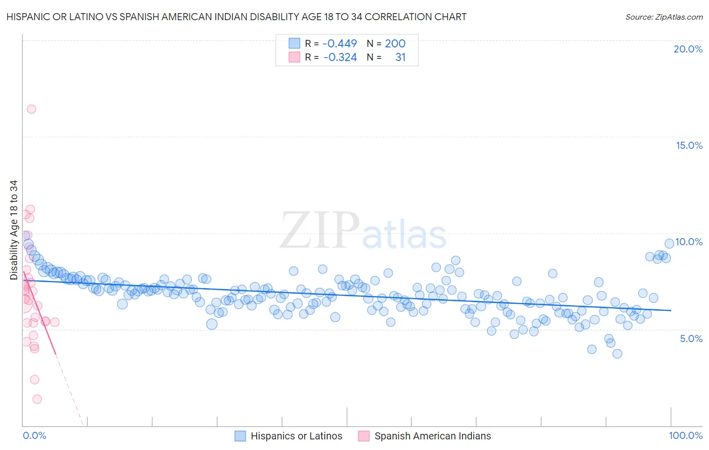 Hispanic or Latino vs Spanish American Indian Disability Age 18 to 34