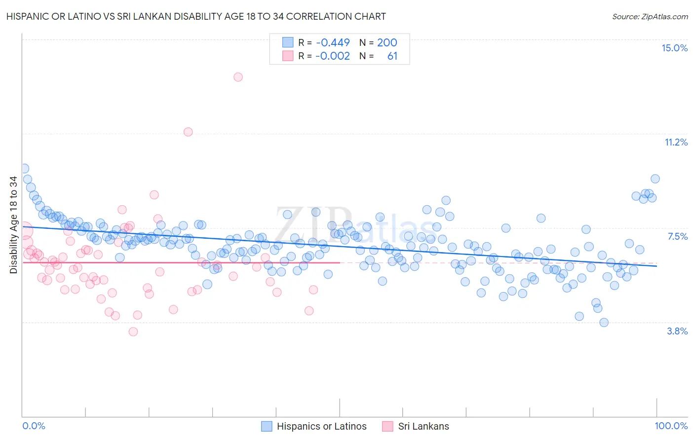 Hispanic or Latino vs Sri Lankan Disability Age 18 to 34